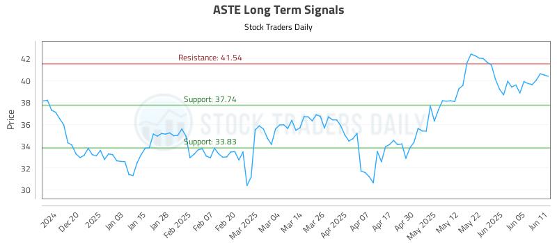 ASTE Long Term Analysis for June 11 2025