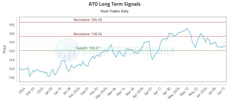 ATO Long Term Analysis for June 11 2025