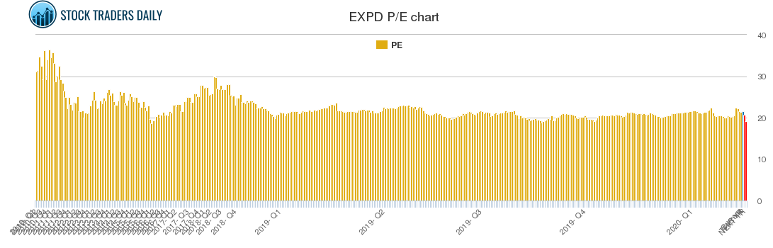 EXPD PE chart