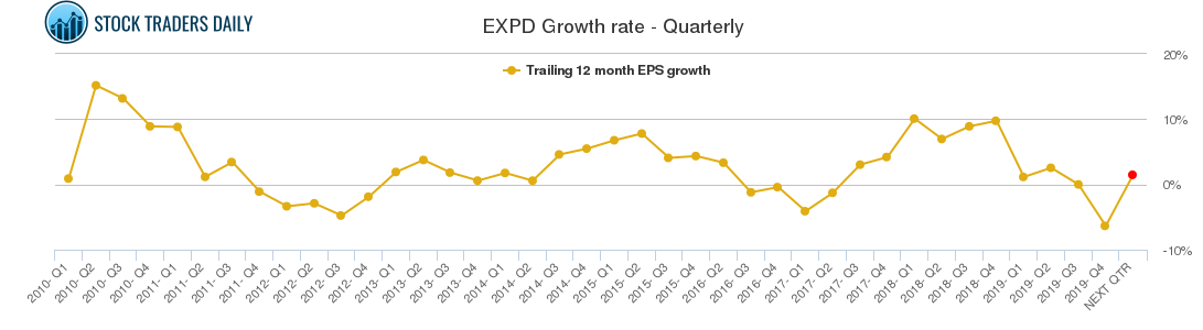 EXPD Growth rate - Quarterly