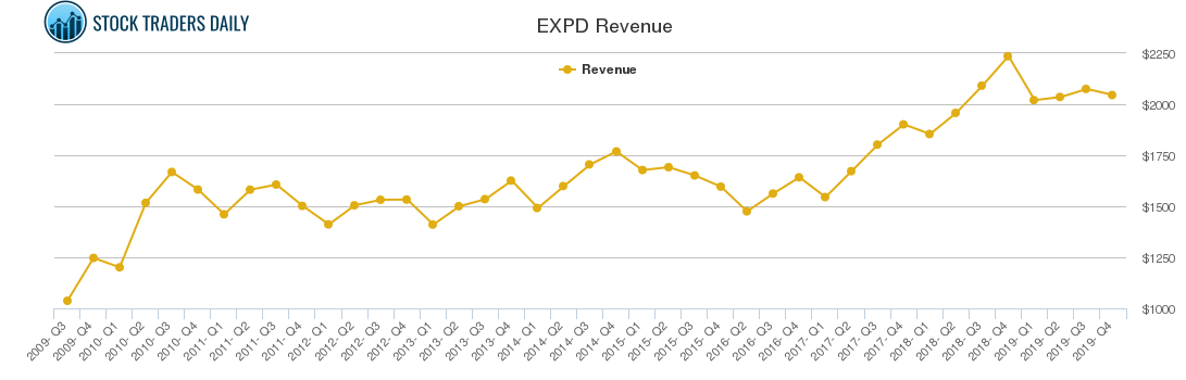 EXPD Revenue chart
