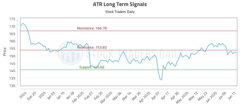 ATR Long Term Analysis for June 11 2025