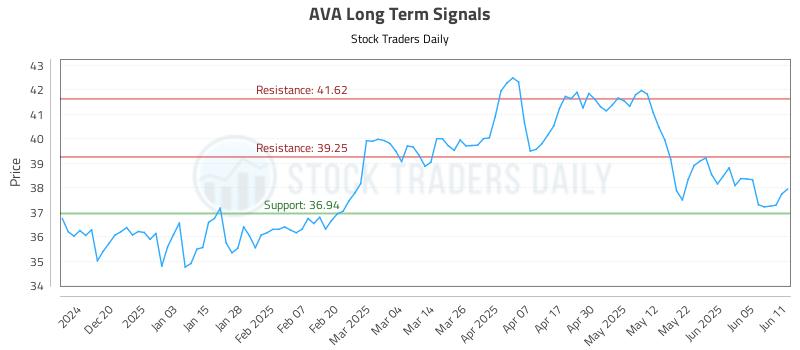 AVA Long Term Analysis for June 11 2025 AVA Long Term Analysis for June 11 2025