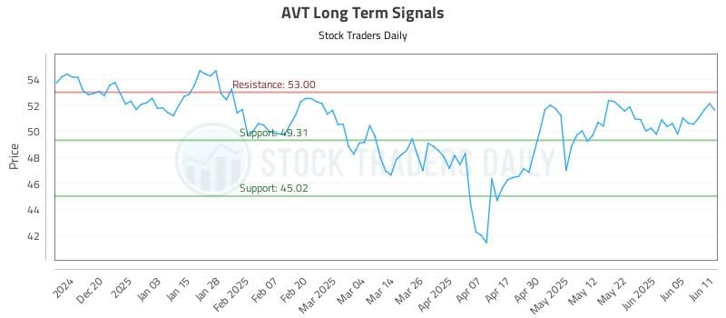 AVT Long Term Analysis for June 11 2025 AVT Long Term Analysis for June 11 2025