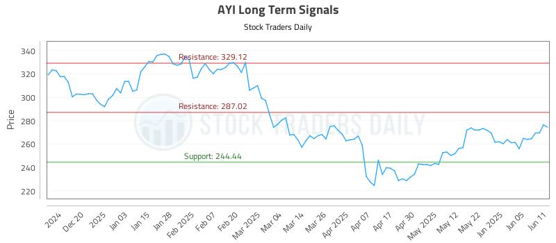 AYI Long Term Analysis for June 11 2025