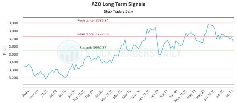 AZO Long Term Analysis for June 11 2025 AZO Long Term Analysis for June 11 2025