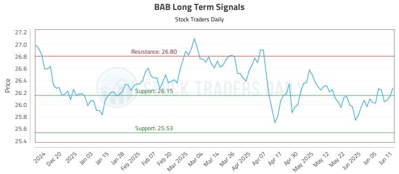BAB Long Term Analysis for June 11 2025 BAB Long Term Analysis for June 11 2025