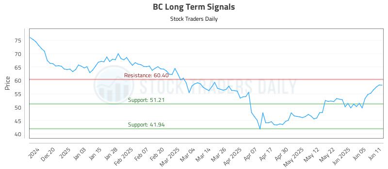 BC Long Term Analysis for June 11 2025 BC Long Term Analysis for June 11 2025