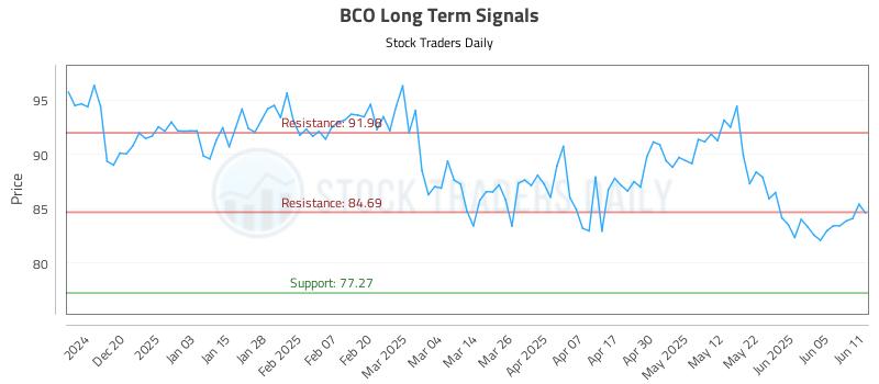BCO Long Term Analysis for June 11 2025 BCO Long Term Analysis for June 11 2025