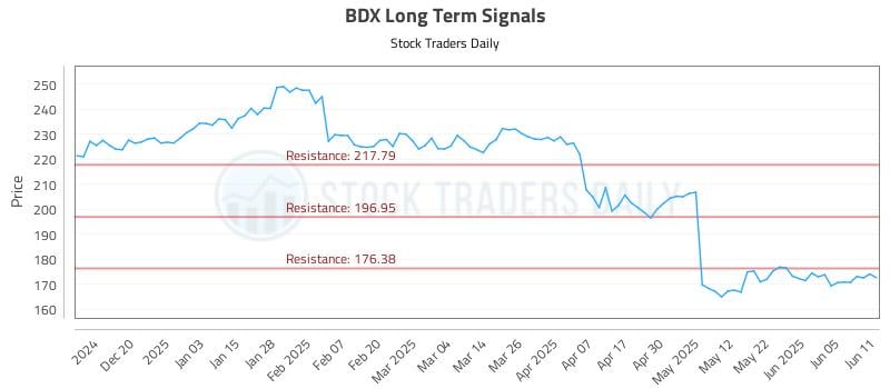 BDX Long Term Analysis for June 11 2025 BDX Long Term Analysis for June 11 2025