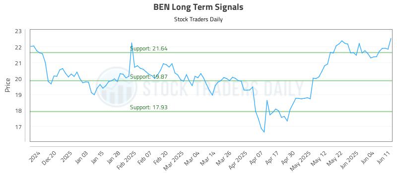 BEN Long Term Analysis for June 11 2025
