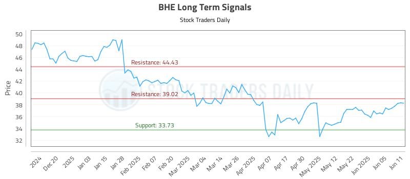 BHE Long Term Analysis for June 11 2025 BHE Long Term Analysis for June 11 2025