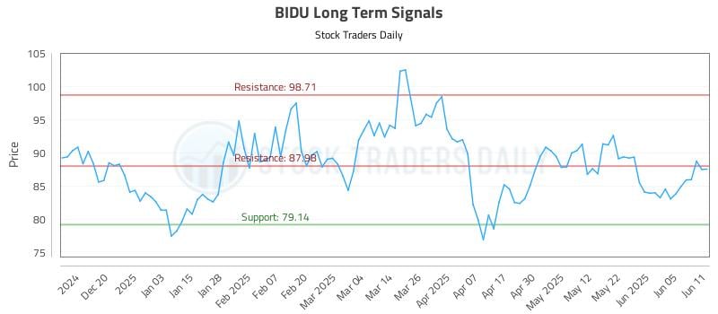 BIDU Long Term Analysis for June 11 2025 BIDU Long Term Analysis for June 11 2025