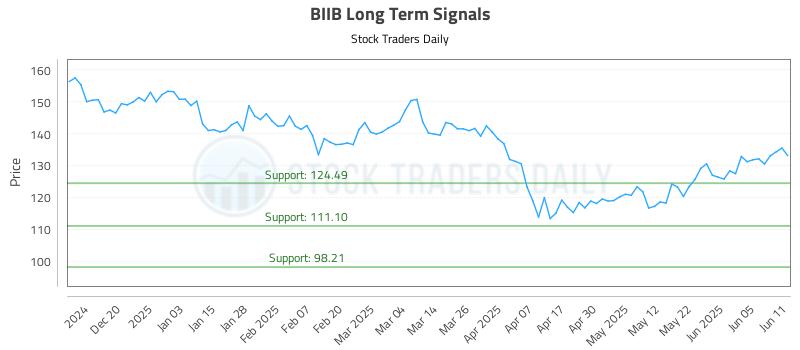 BIIB Long Term Analysis for June 11 2025 BIIB Long Term Analysis for June 11 2025