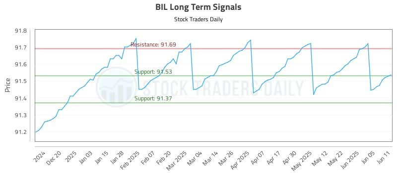 BIL Long Term Analysis for June 11 2025 BIL Long Term Analysis for June 11 2025