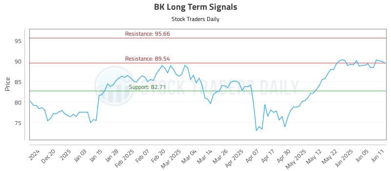 BK Long Term Analysis for June 11 2025 BK Long Term Analysis for June 11 2025
