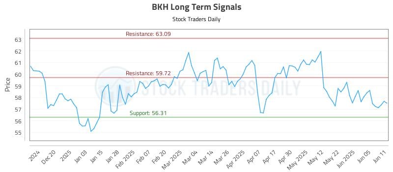 BKH Long Term Analysis for June 11 2025 BKH Long Term Analysis for June 11 2025