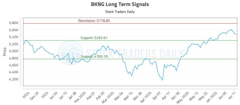 BKNG Long Term Analysis for June 11 2025 BKNG Long Term Analysis for June 11 2025