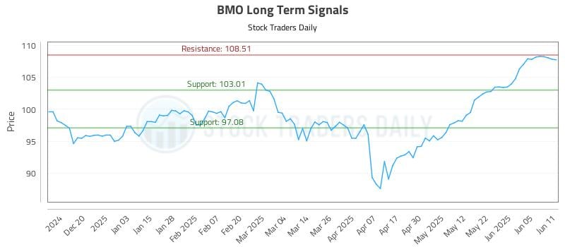 BMO Long Term Analysis for June 11 2025