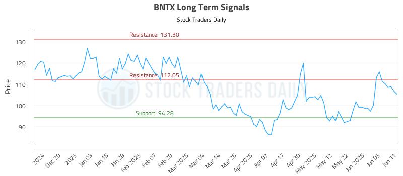 BNTX Long Term Analysis for June 11 2025