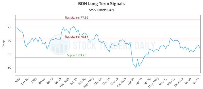 BOH Long Term Analysis for June 11 2025 BOH Long Term Analysis for June 11 2025