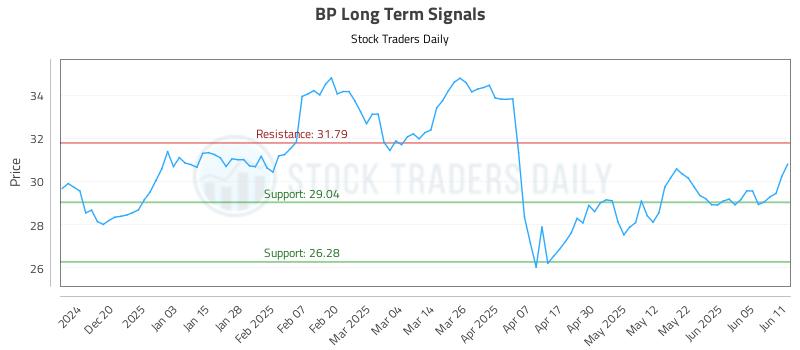 BP Long Term Analysis for June 11 2025 BP Long Term Analysis for June 11 2025