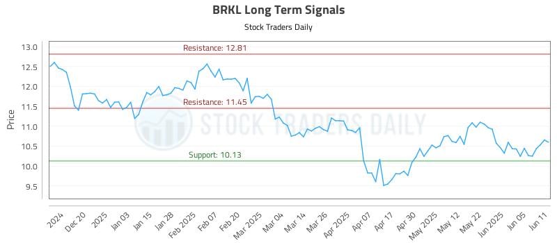 BRKL Long Term Analysis for June 11 2025 BRKL Long Term Analysis for June 11 2025