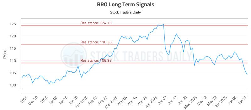 BRO Long Term Analysis for June 11 2025 BRO Long Term Analysis for June 11 2025