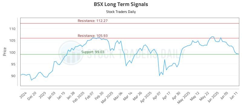 BSX Long Term Analysis for June 11 2025 BSX Long Term Analysis for June 11 2025