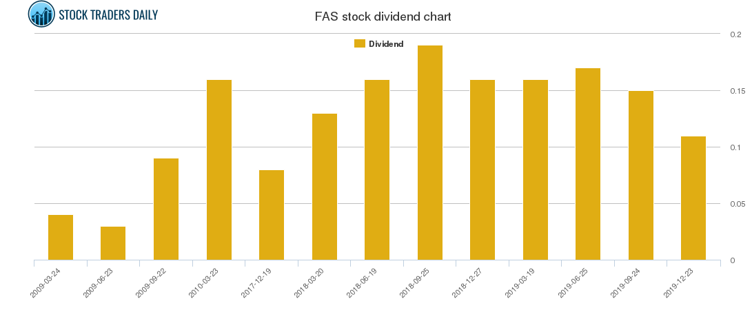 FAS Dividend Chart