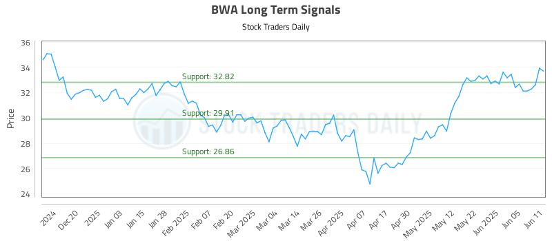 BWA Long Term Analysis for June 11 2025 BWA Long Term Analysis for June 11 2025