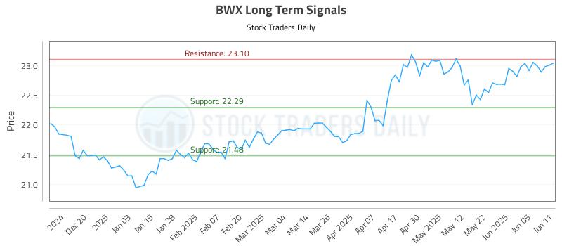 BWX Long Term Analysis for June 11 2025 BWX Long Term Analysis for June 11 2025