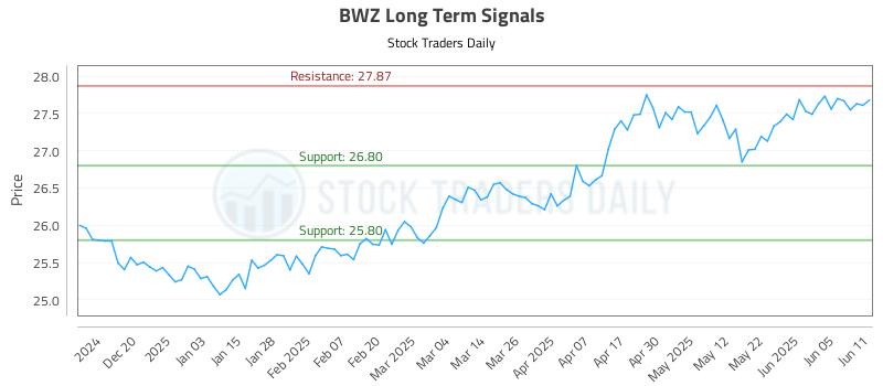 BWZ Long Term Analysis for June 11 2025 BWZ Long Term Analysis for June 11 2025