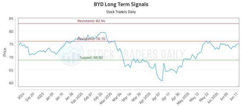 BYD Long Term Analysis for June 11 2025 BYD Long Term Analysis for June 11 2025