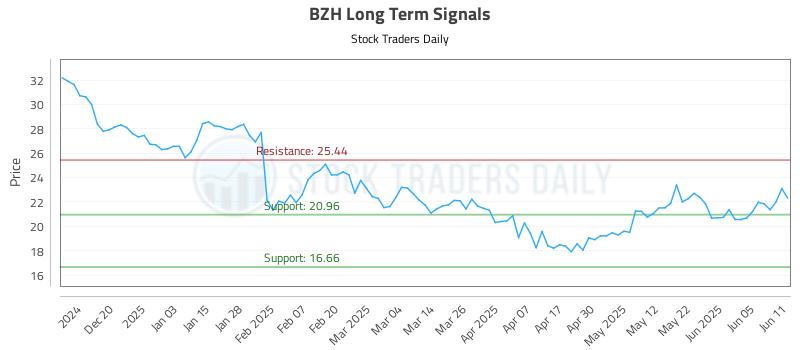 BZH Long Term Analysis for June 11 2025