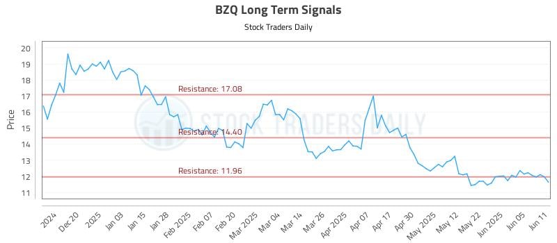 BZQ Long Term Analysis for June 11 2025