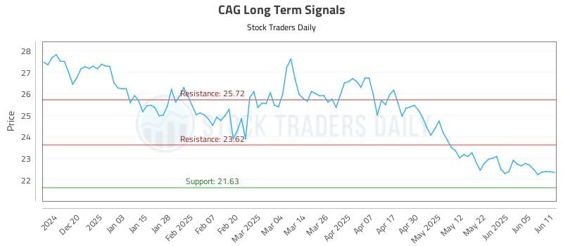 CAG Long Term Analysis for June 11 2025 CAG Long Term Analysis for June 11 2025