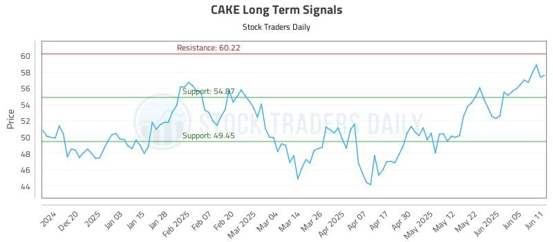 CAKE Long Term Analysis for June 11 2025 CAKE Long Term Analysis for June 11 2025