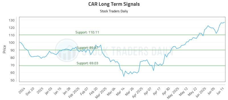 CAR Long Term Analysis for June 11 2025 CAR Long Term Analysis for June 11 2025