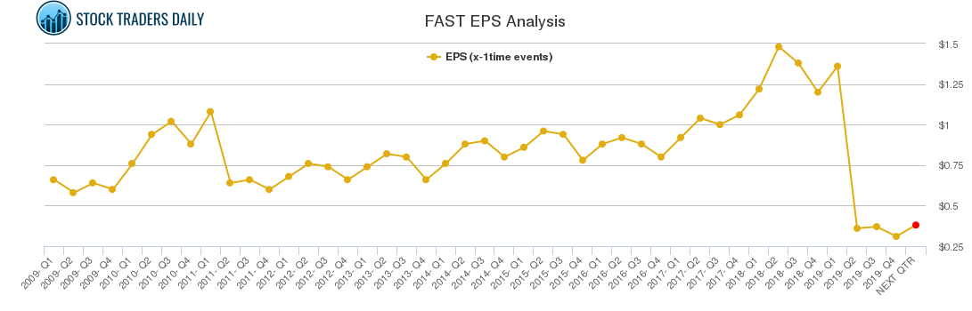 FAST EPS Analysis