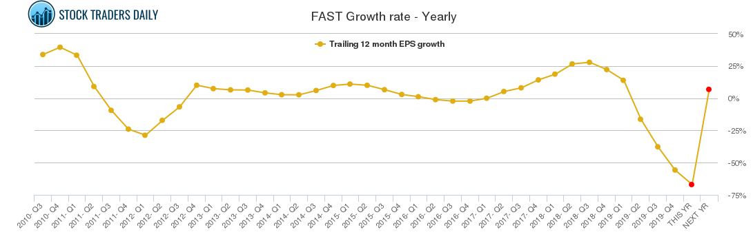 FAST Growth rate - Yearly