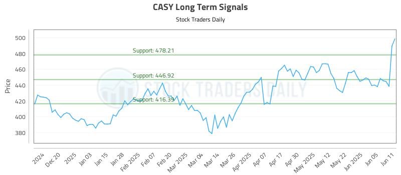 CASY Long Term Analysis for June 11 2025 CASY Long Term Analysis for June 11 2025