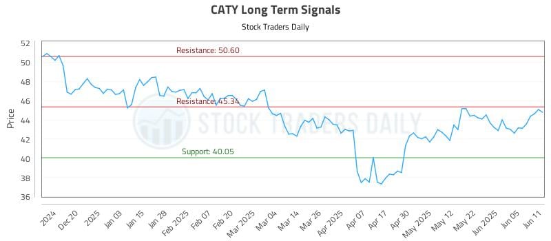 CATY Long Term Analysis for June 11 2025 CATY Long Term Analysis for June 11 2025