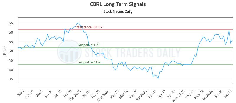 CBRL Long Term Analysis for June 11 2025
