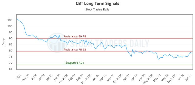 CBT Long Term Analysis for June 11 2025