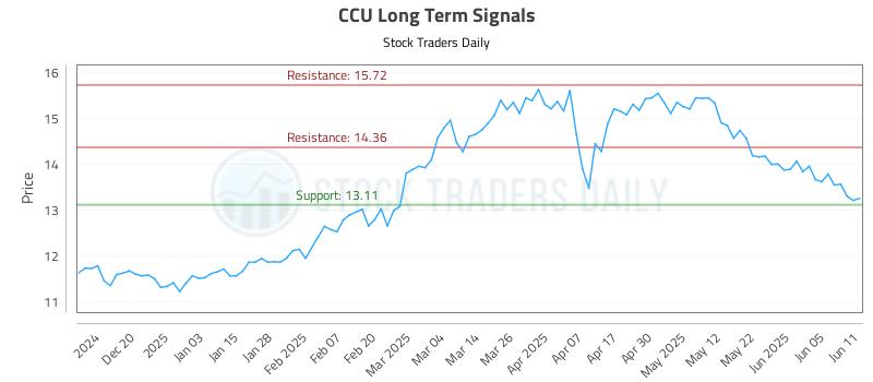 CCU Long Term Analysis for June 11 2025