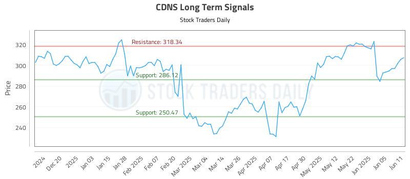 CDNS Long Term Analysis for June 11 2025