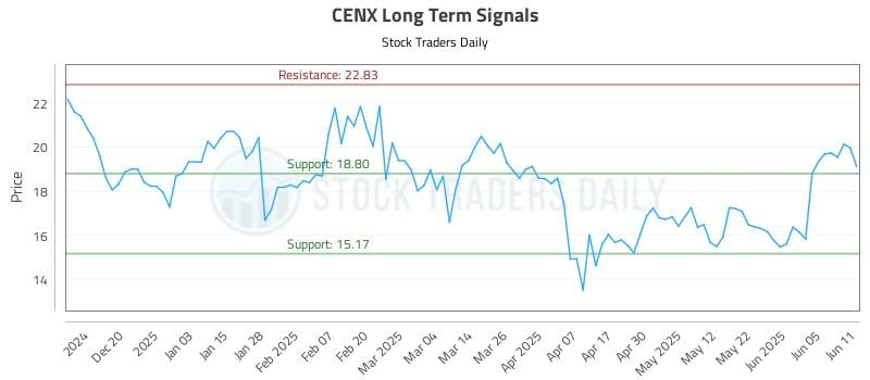 CENX Long Term Analysis for June 11 2025 CENX Long Term Analysis for June 11 2025
