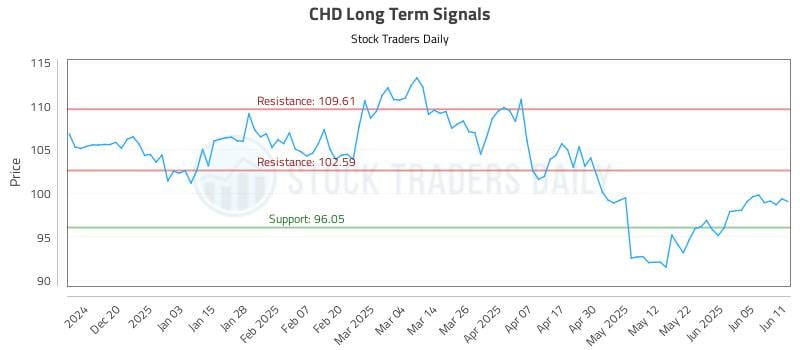 CHD Long Term Analysis for June 11 2025 CHD Long Term Analysis for June 11 2025