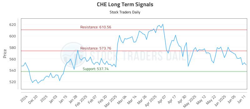 CHE Long Term Analysis for June 11 2025